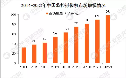 安防“钱”景无限 监控摄像机产业现今如何？ 文章链接：中国安防展览网 http://www.af